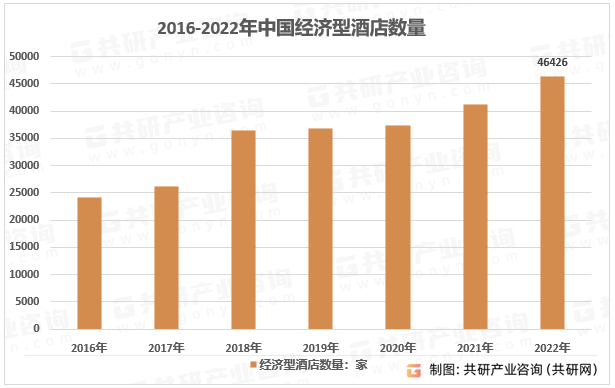 酒店竞争现状、经济型酒店数量及客房数量统计[图]尊龙凯时人生就是博z6com2023年中国经济型(图1)