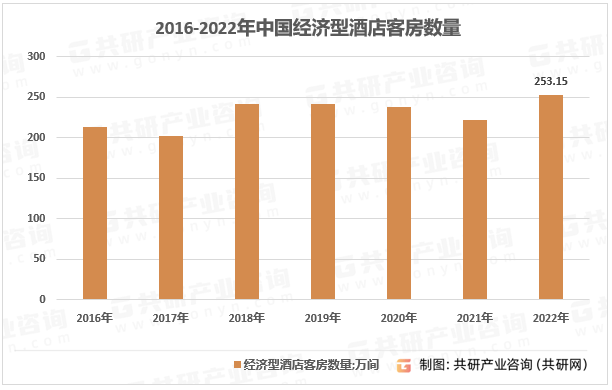 酒店竞争现状、经济型酒店数量及客房数量统计[图]尊龙凯时人生就是博z6com2023年中国经济型(图3)