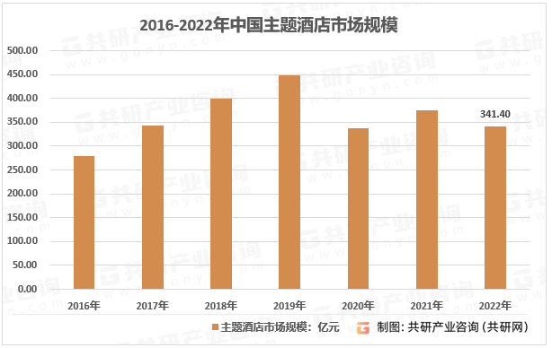 题酒店市场规模现状及主要影响力品[图]尊龙凯时ag旗舰厅登陆2023年中国主(图3)